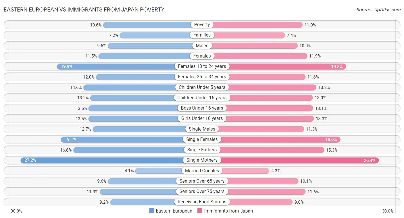 Eastern European vs Immigrants from Japan Poverty
