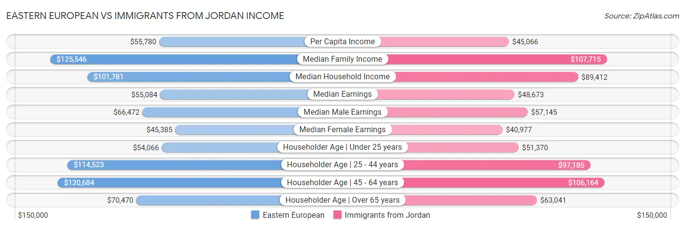 Eastern European vs Immigrants from Jordan Income