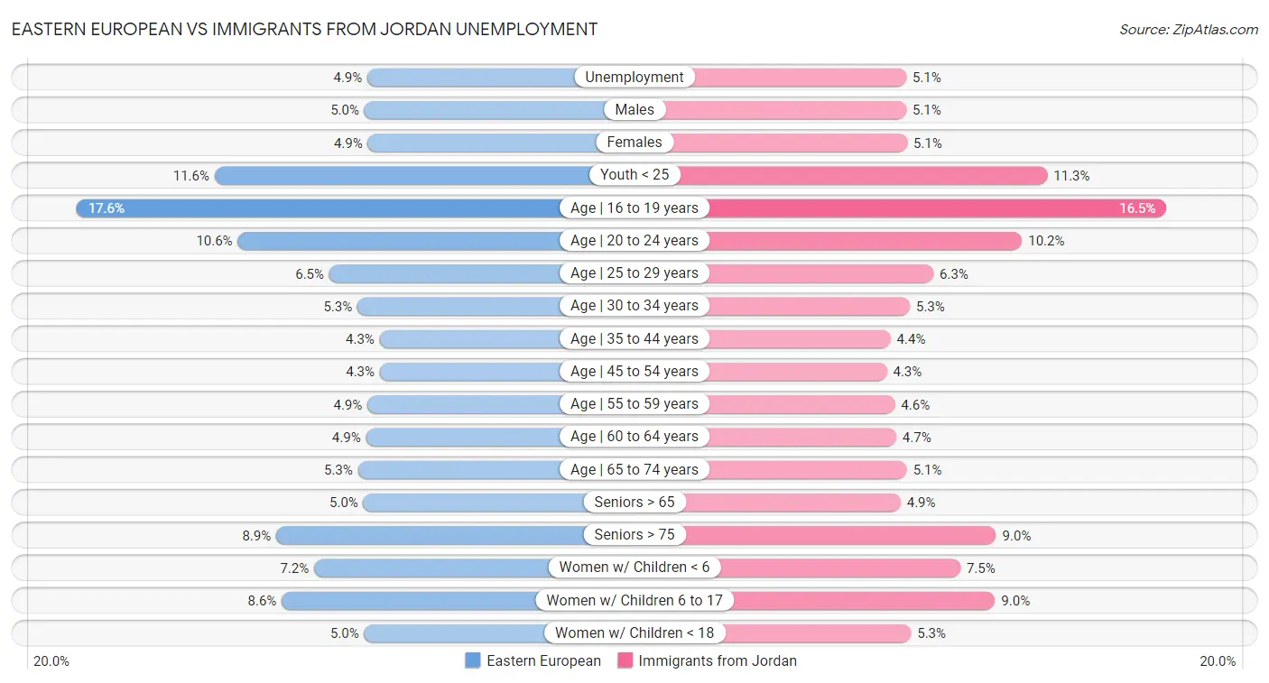Eastern European vs Immigrants from Jordan Unemployment
