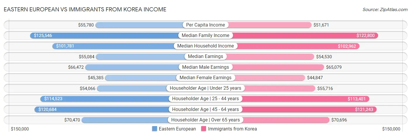 Eastern European vs Immigrants from Korea Income