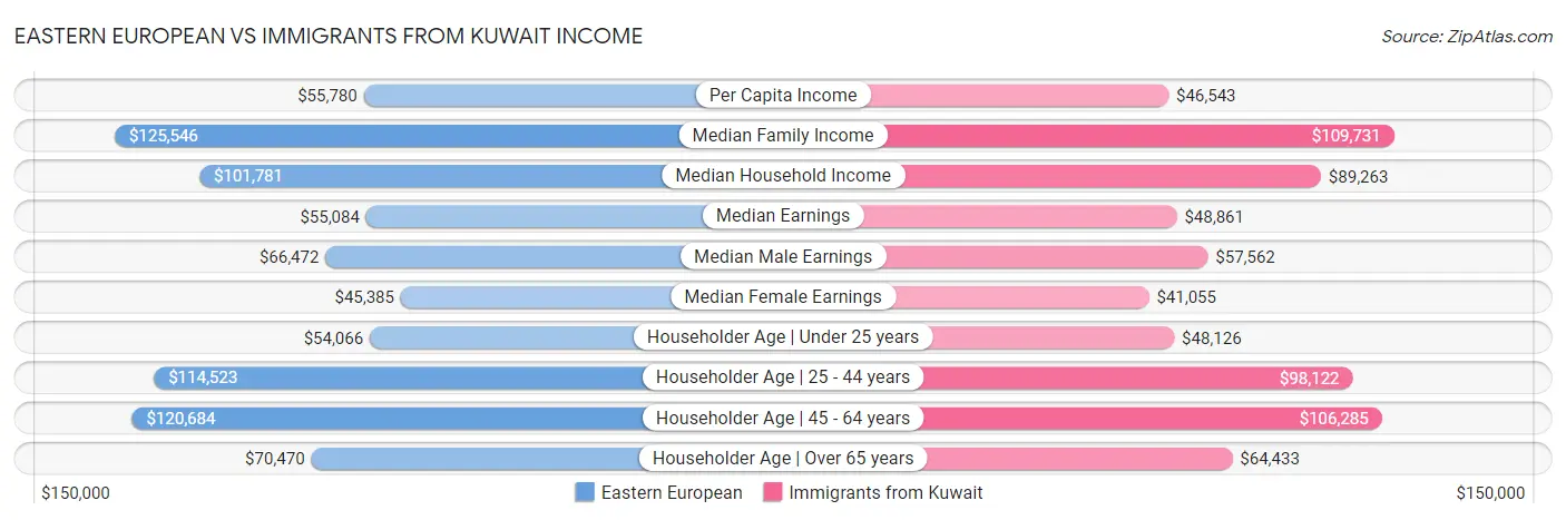 Eastern European vs Immigrants from Kuwait Income