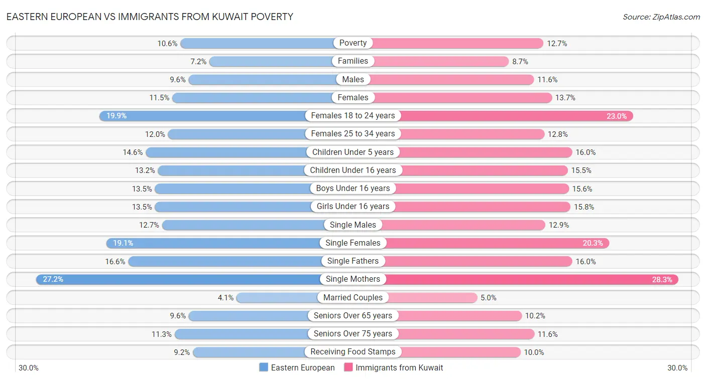 Eastern European vs Immigrants from Kuwait Poverty