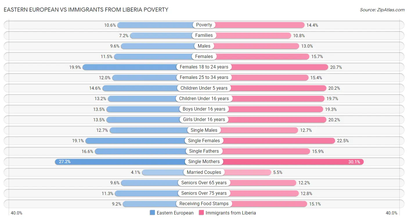 Eastern European vs Immigrants from Liberia Poverty