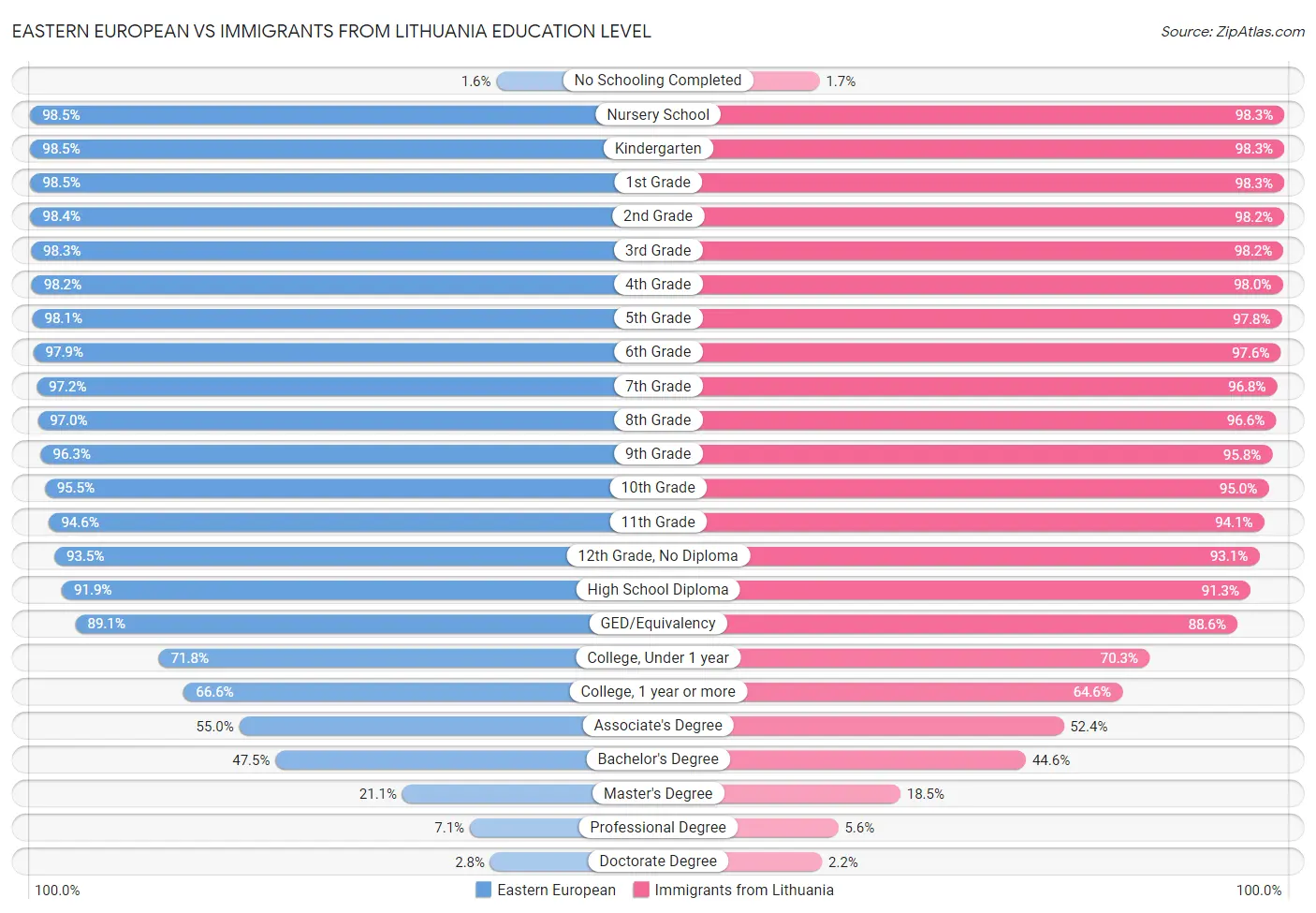 Eastern European vs Immigrants from Lithuania Education Level
