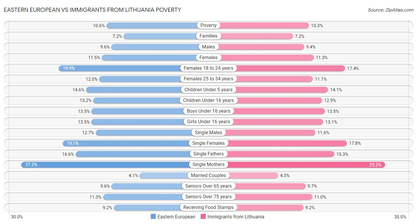 Eastern European vs Immigrants from Lithuania Poverty