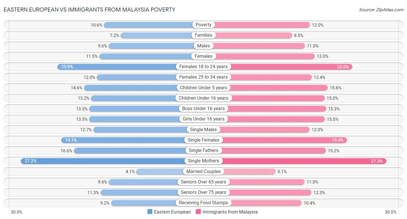 Eastern European vs Immigrants from Malaysia Poverty