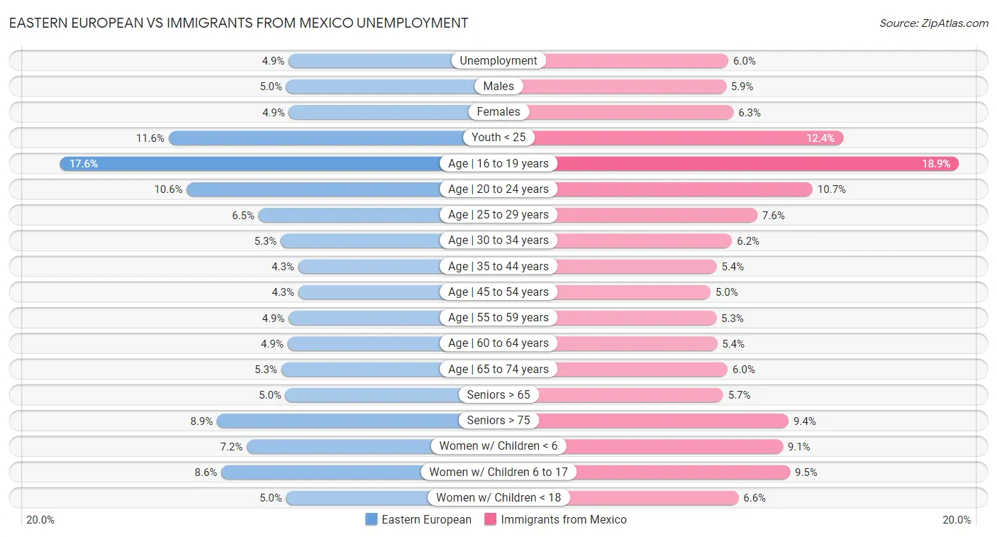 Eastern European vs Immigrants from Mexico Unemployment