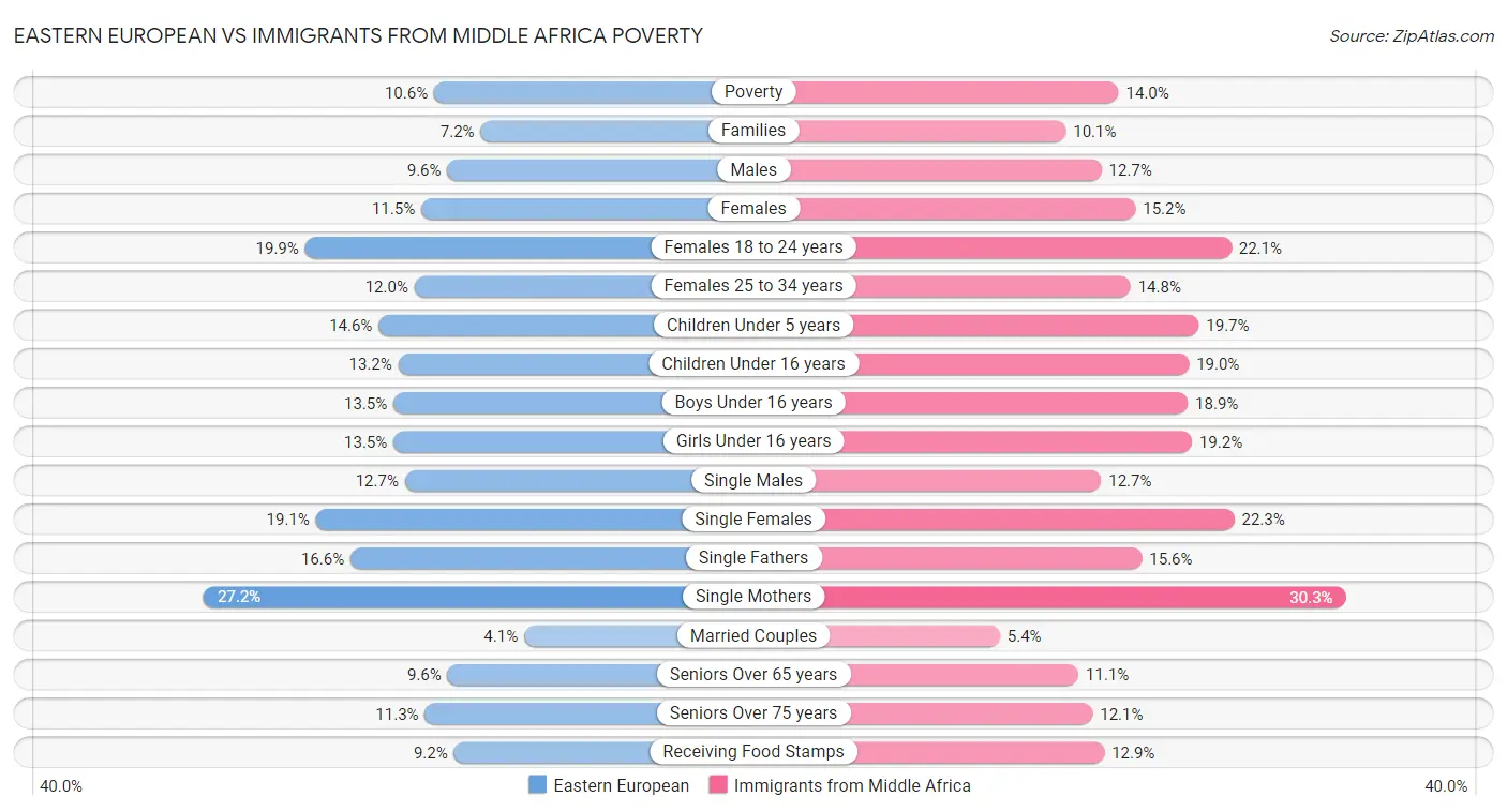 Eastern European vs Immigrants from Middle Africa Poverty