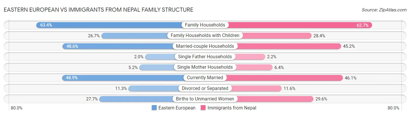 Eastern European vs Immigrants from Nepal Family Structure
