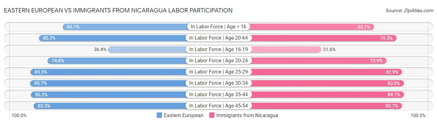 Eastern European vs Immigrants from Nicaragua Labor Participation