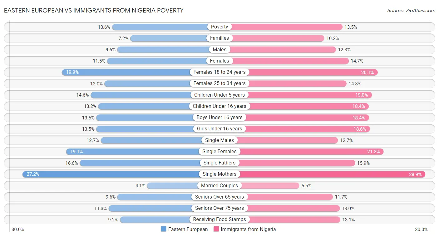 Eastern European vs Immigrants from Nigeria Poverty