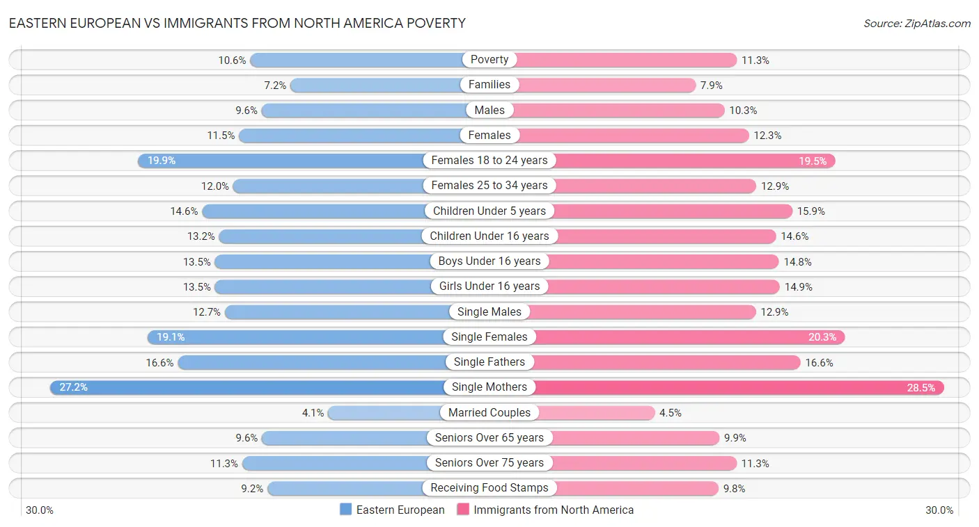 Eastern European vs Immigrants from North America Poverty