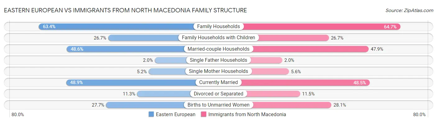 Eastern European vs Immigrants from North Macedonia Family Structure