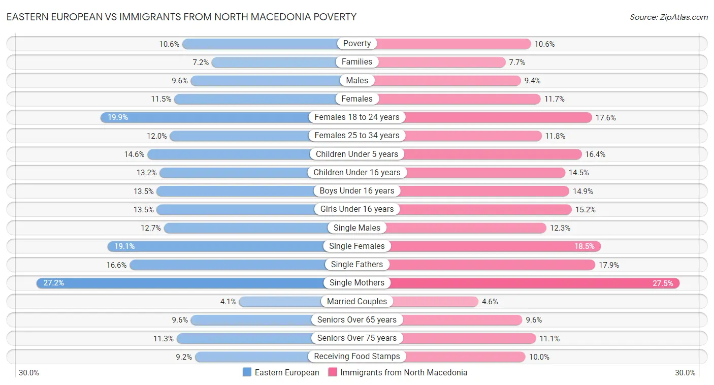 Eastern European vs Immigrants from North Macedonia Poverty