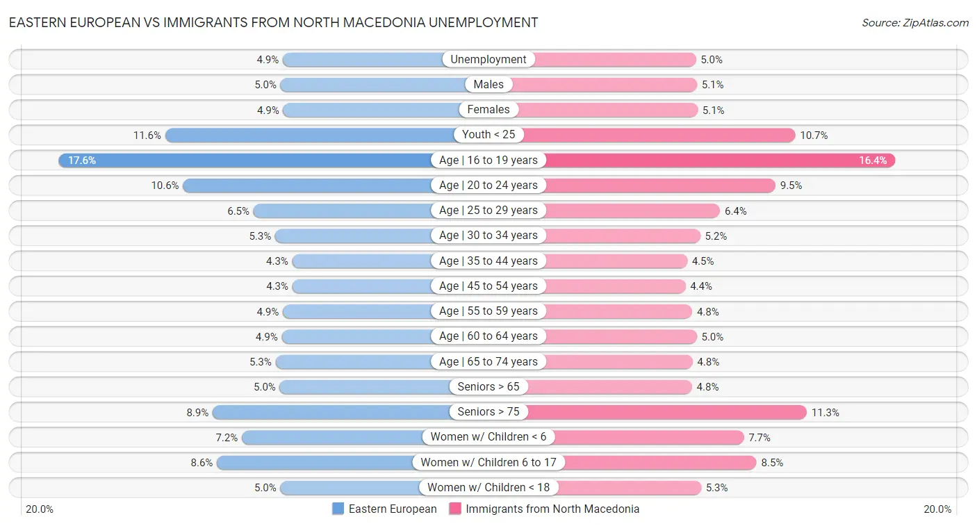 Eastern European vs Immigrants from North Macedonia Unemployment