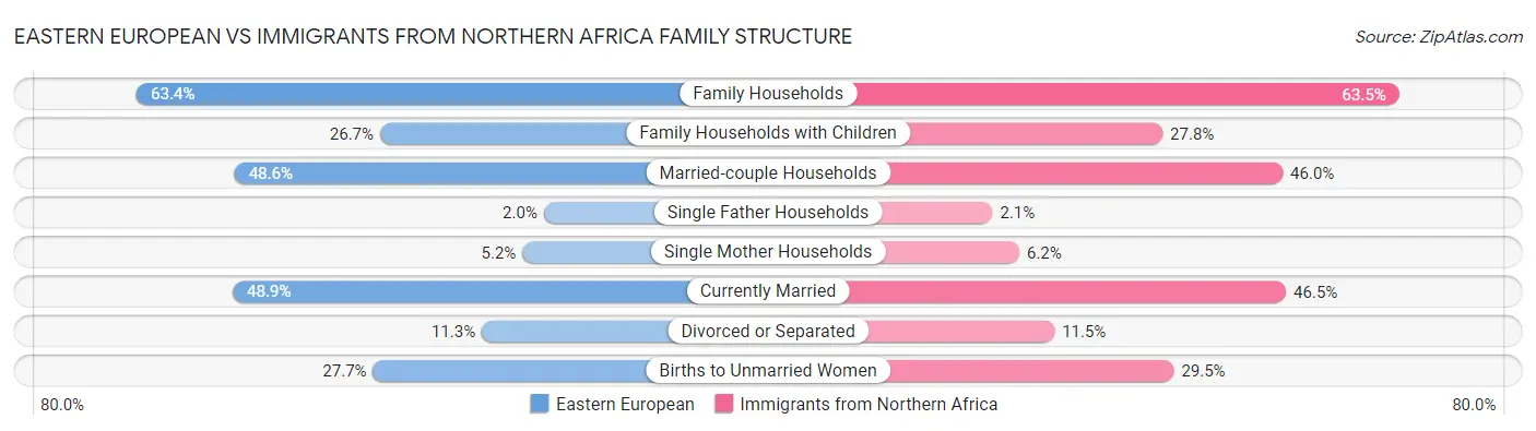 Eastern European vs Immigrants from Northern Africa Family Structure