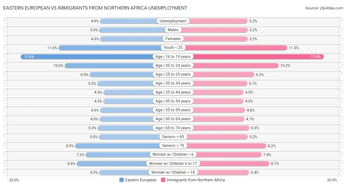 Eastern European vs Immigrants from Northern Africa Unemployment
