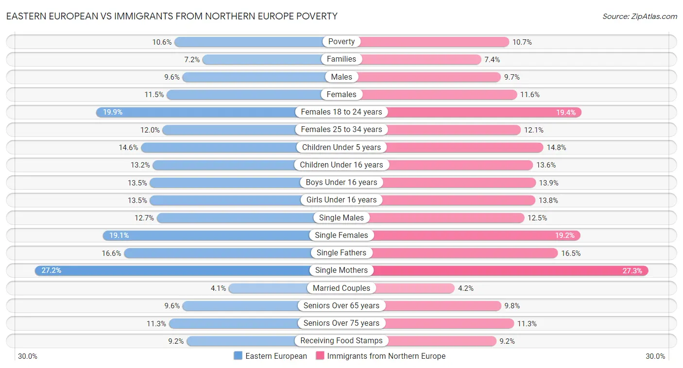 Eastern European vs Immigrants from Northern Europe Poverty