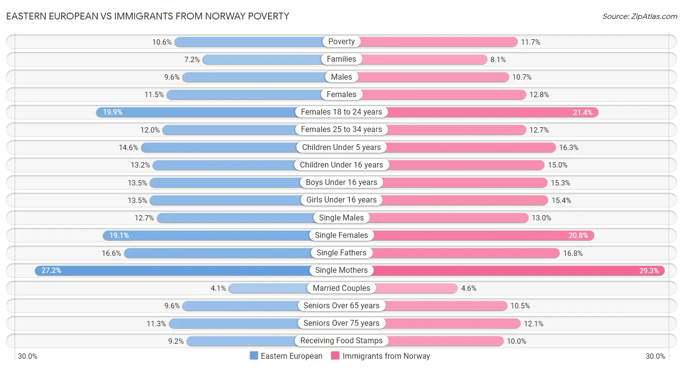 Eastern European vs Immigrants from Norway Poverty