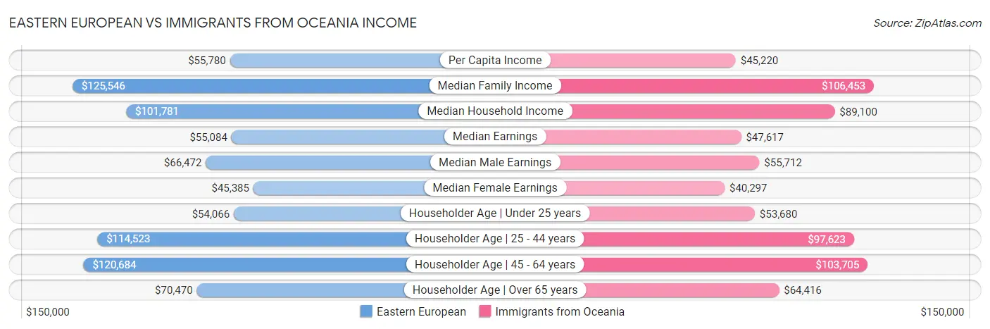Eastern European vs Immigrants from Oceania Income