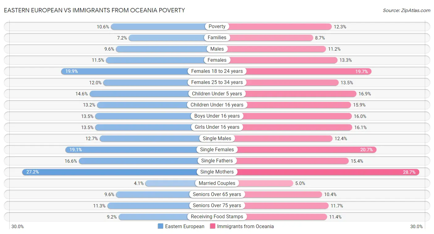 Eastern European vs Immigrants from Oceania Poverty