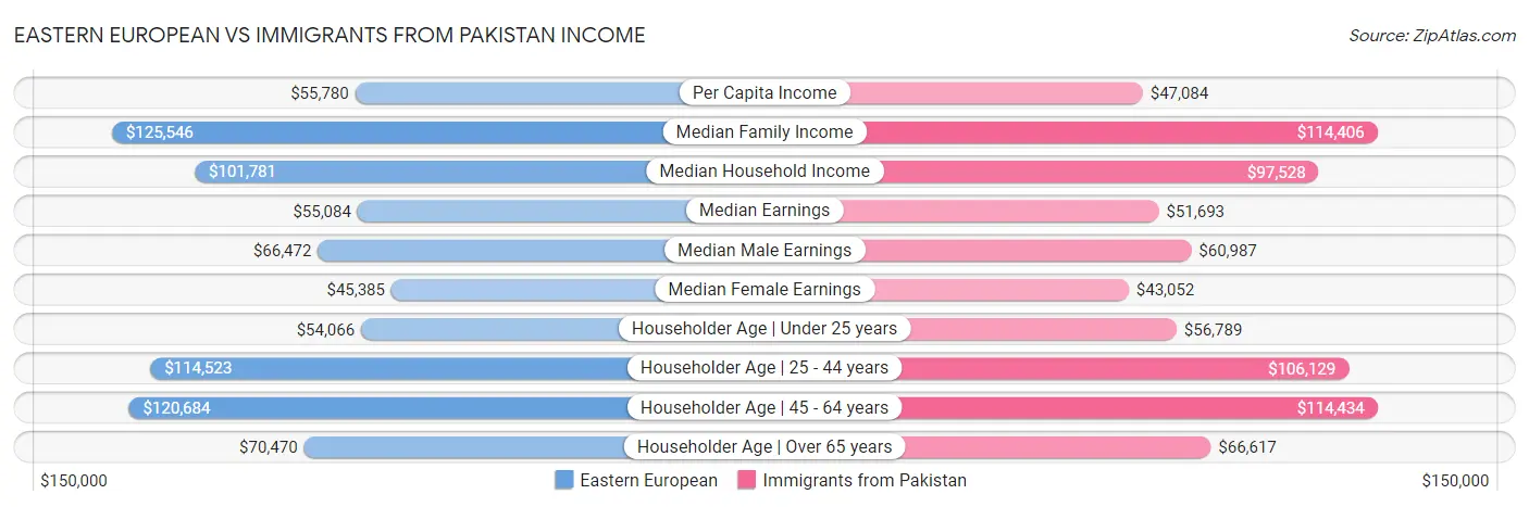 Eastern European vs Immigrants from Pakistan Income