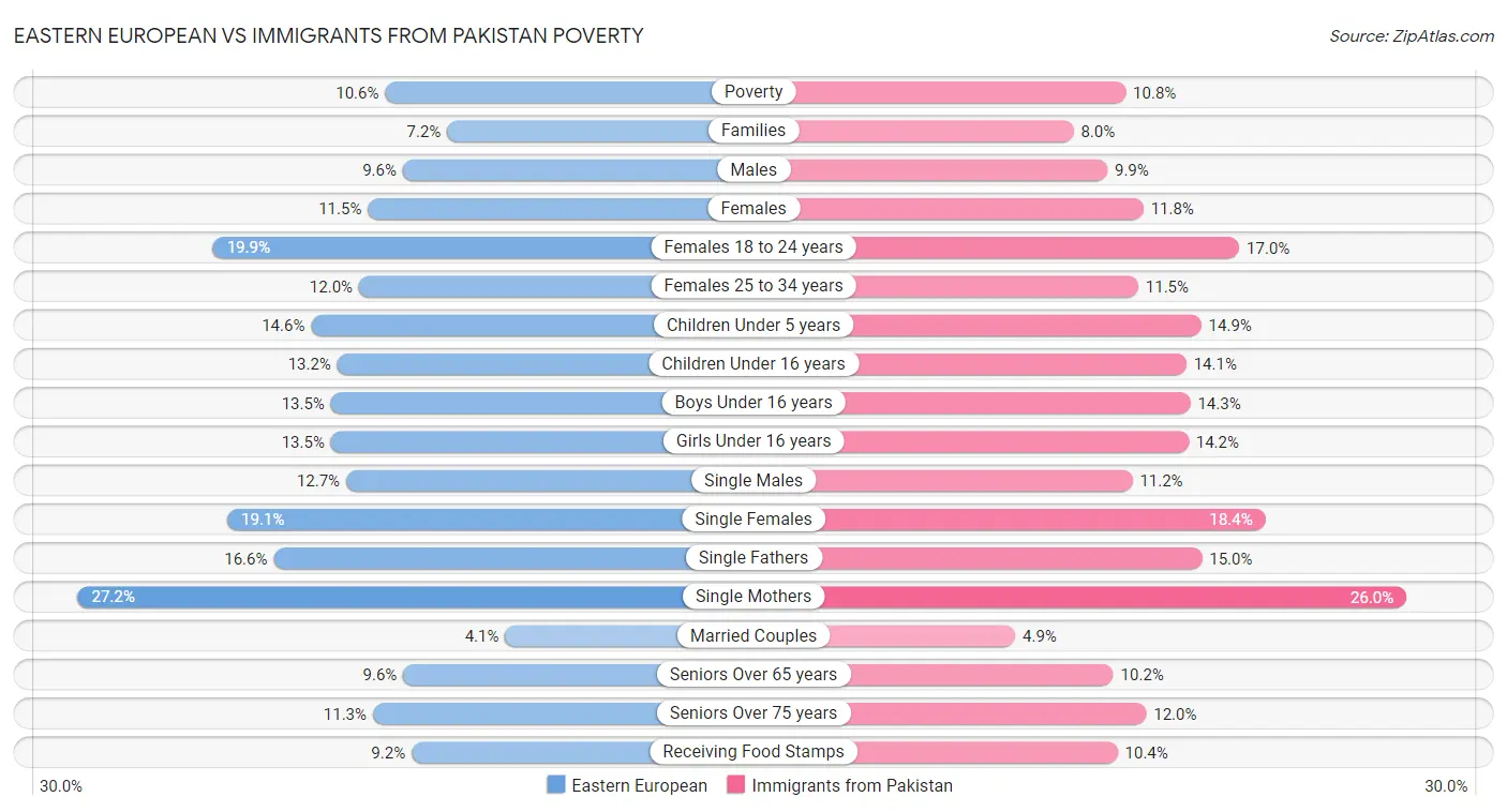 Eastern European vs Immigrants from Pakistan Poverty