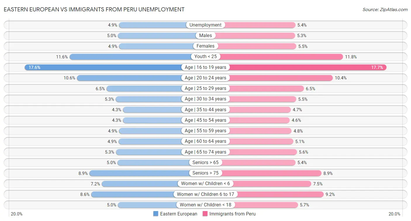 Eastern European vs Immigrants from Peru Unemployment