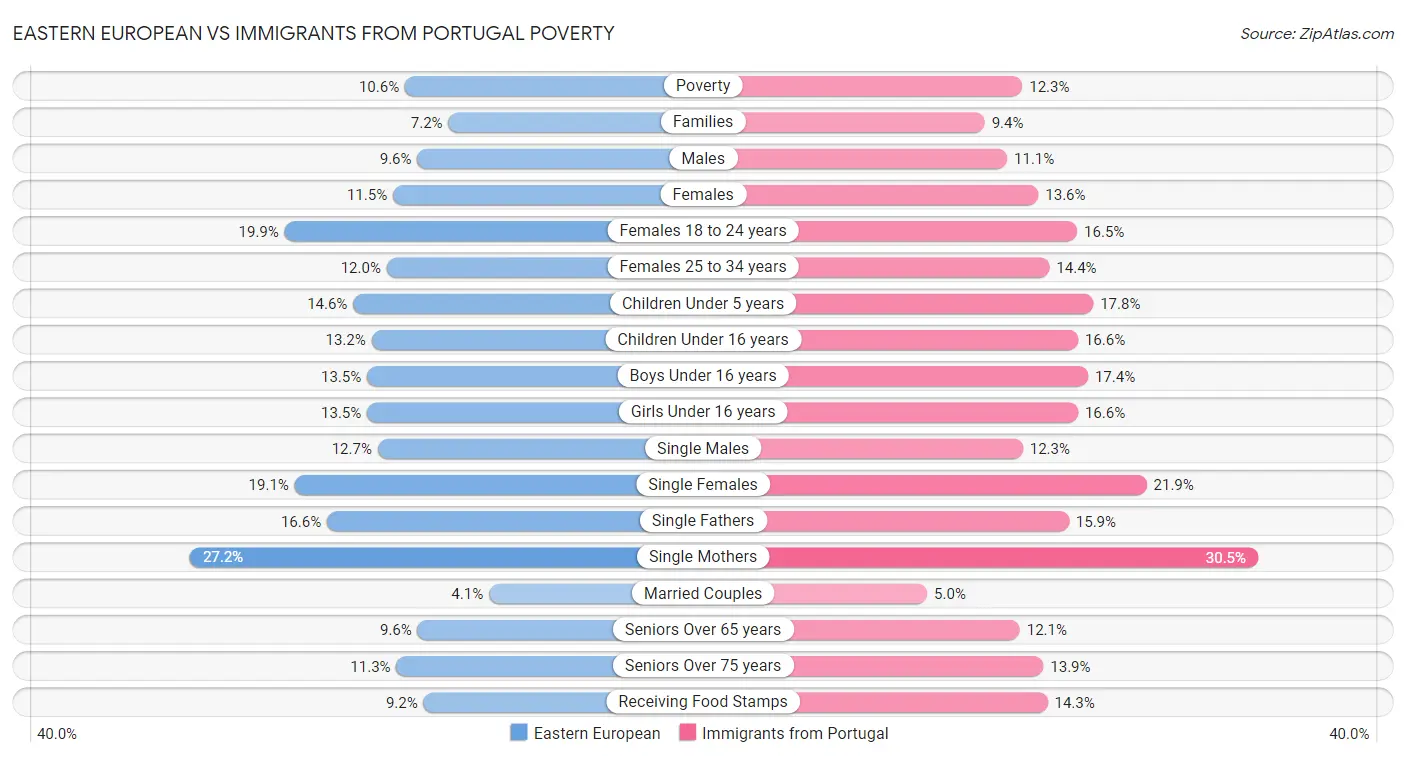 Eastern European vs Immigrants from Portugal Poverty