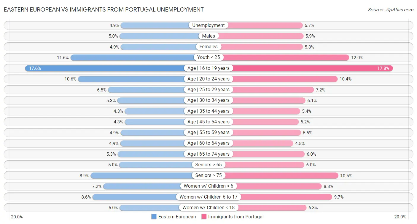 Eastern European vs Immigrants from Portugal Unemployment