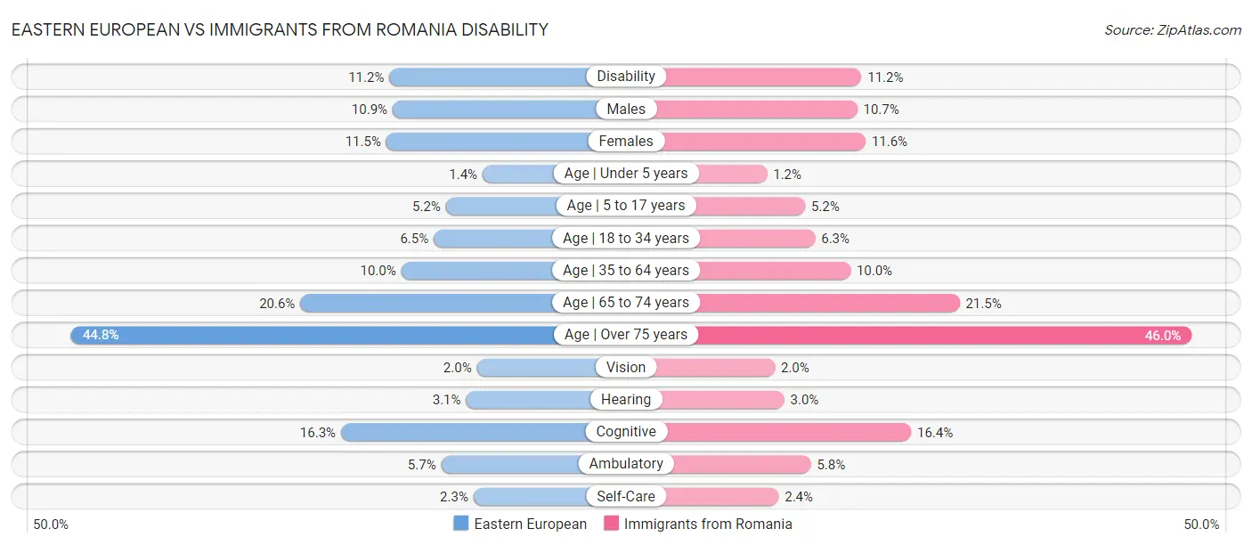 Eastern European vs Immigrants from Romania Disability