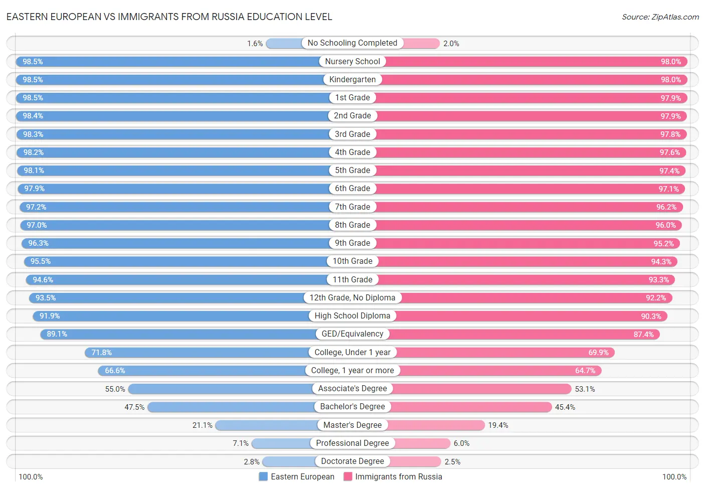 Eastern European vs Immigrants from Russia Education Level
