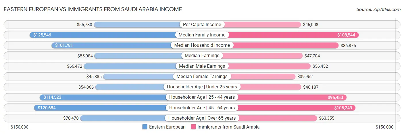 Eastern European vs Immigrants from Saudi Arabia Income
