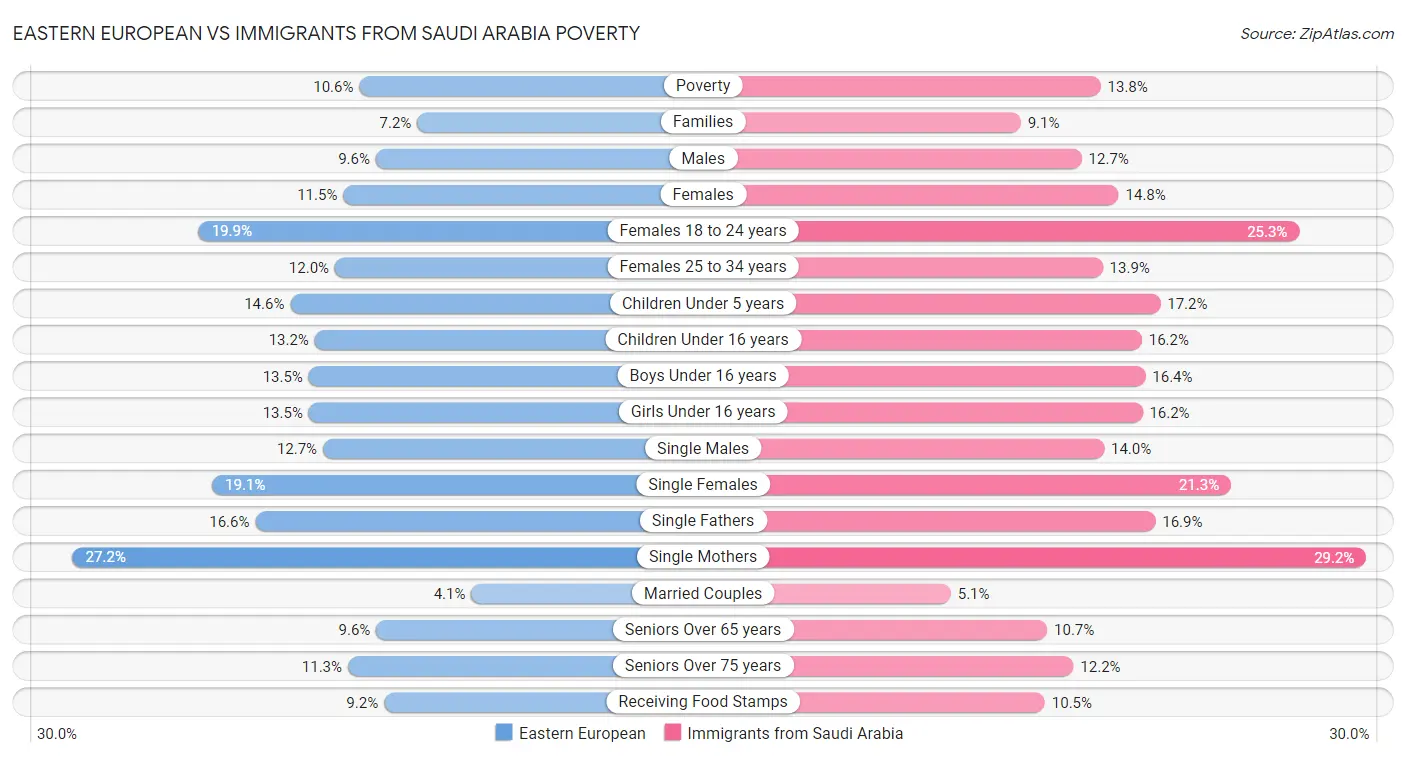 Eastern European vs Immigrants from Saudi Arabia Poverty