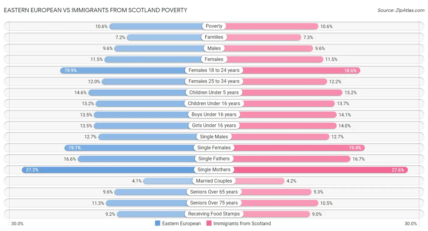 Eastern European vs Immigrants from Scotland Poverty