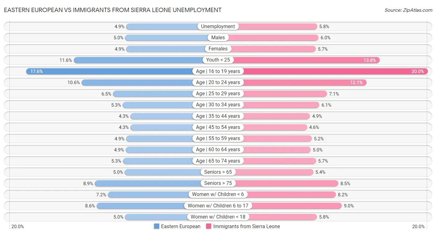 Eastern European vs Immigrants from Sierra Leone Unemployment