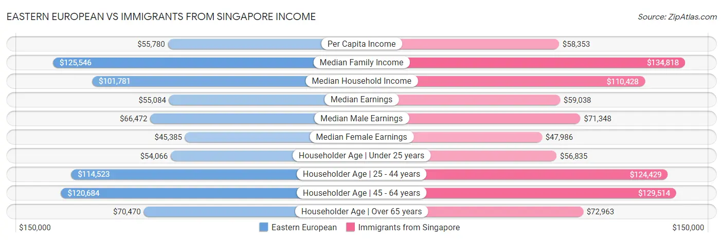 Eastern European vs Immigrants from Singapore Income