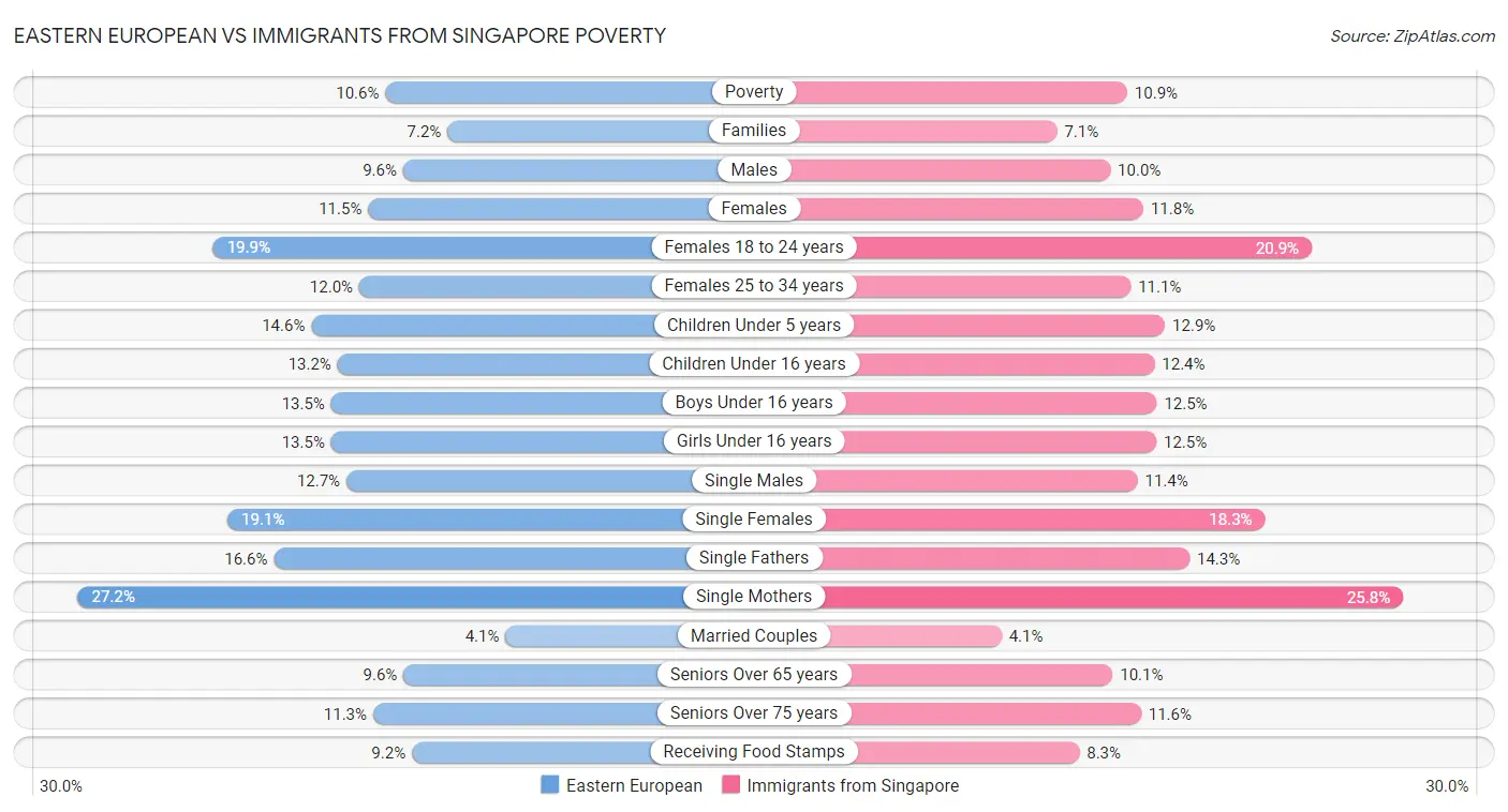 Eastern European vs Immigrants from Singapore Poverty