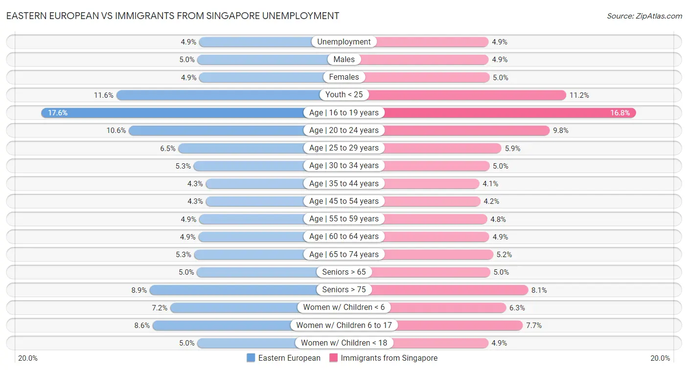 Eastern European vs Immigrants from Singapore Unemployment