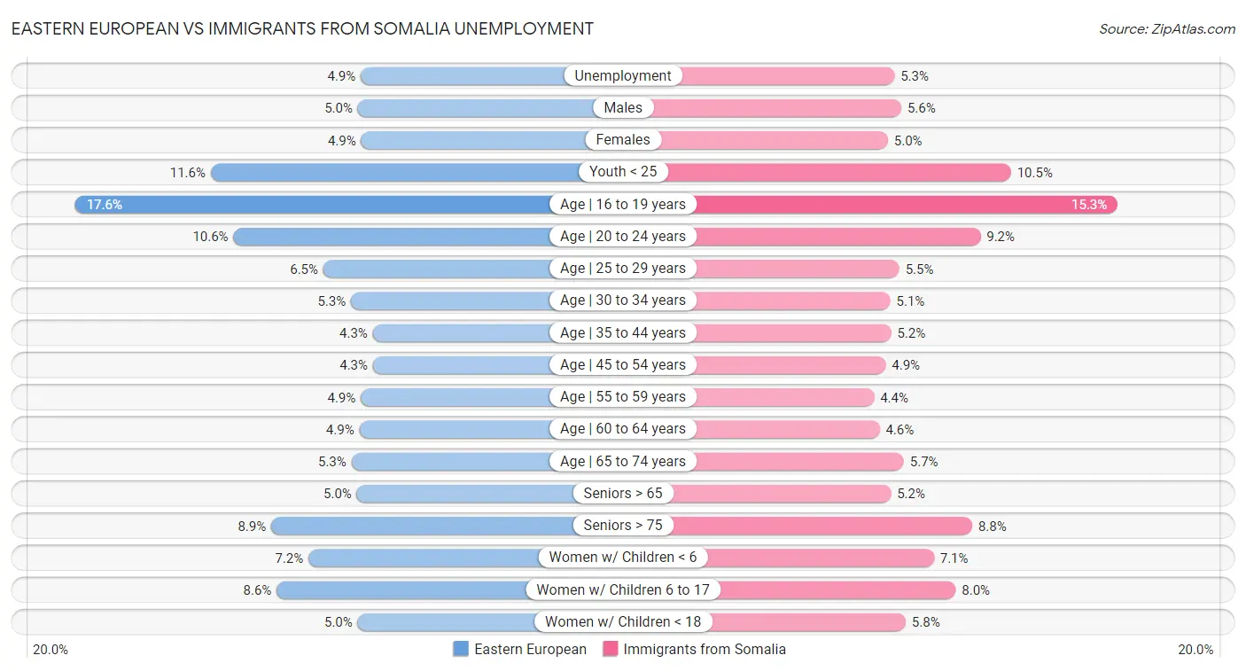 Eastern European vs Immigrants from Somalia Unemployment