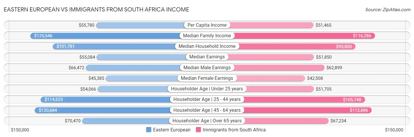 Eastern European vs Immigrants from South Africa Income
