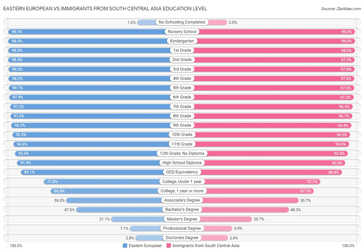 Eastern European vs Immigrants from South Central Asia Education Level