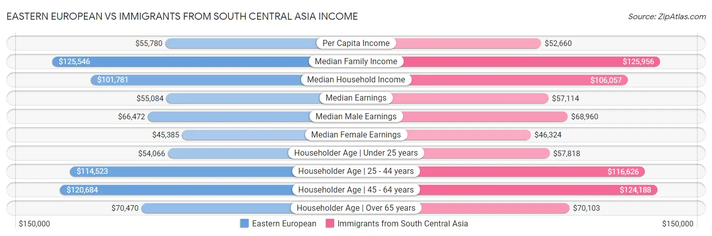 Eastern European vs Immigrants from South Central Asia Income