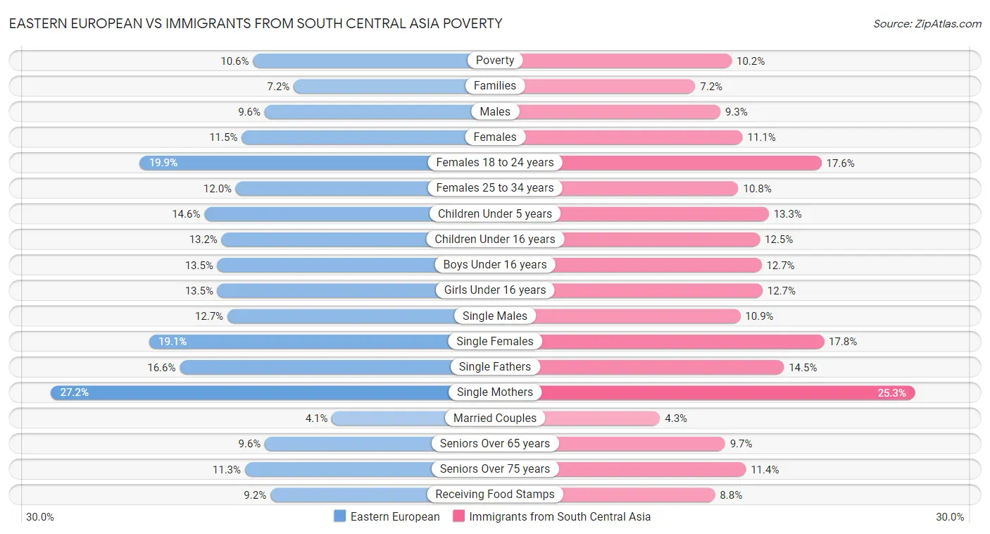 Eastern European vs Immigrants from South Central Asia Poverty