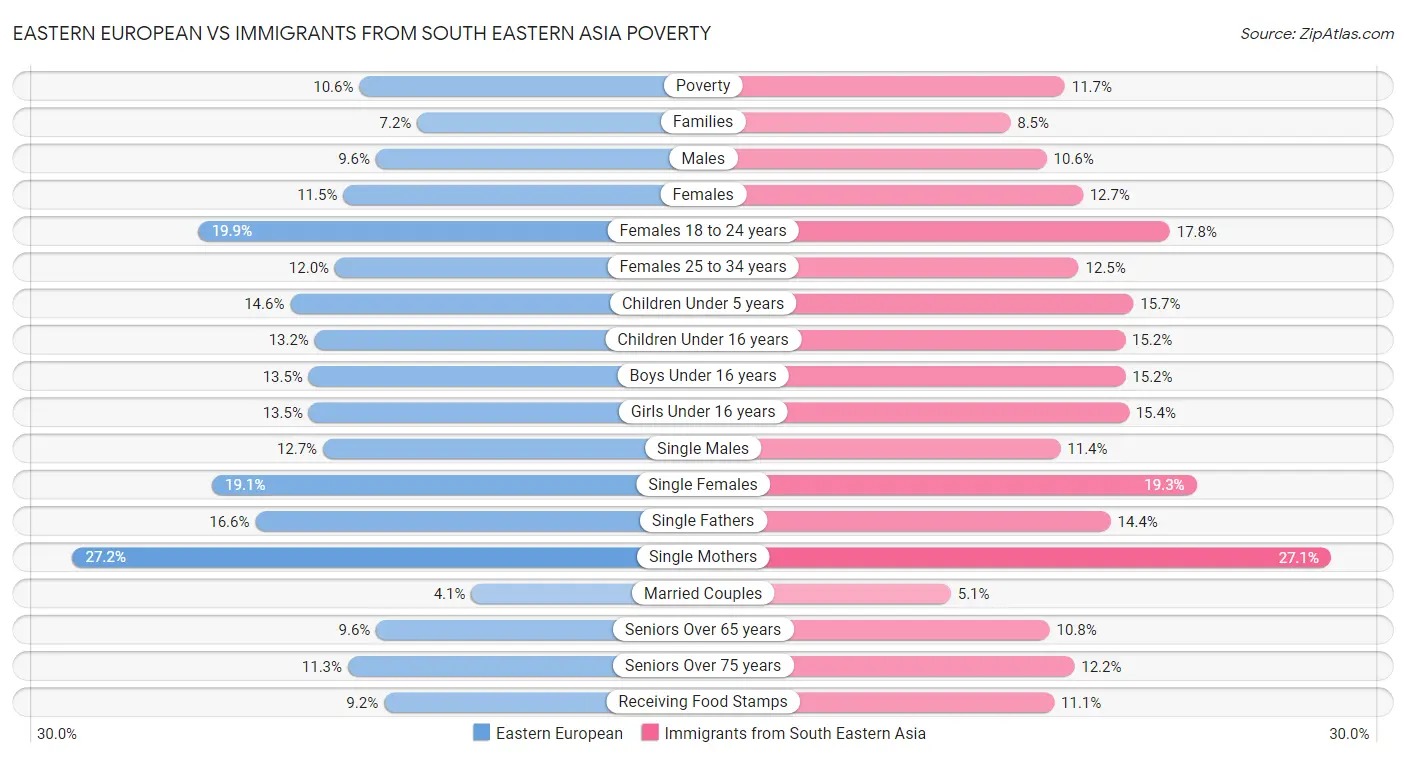 Eastern European vs Immigrants from South Eastern Asia Poverty