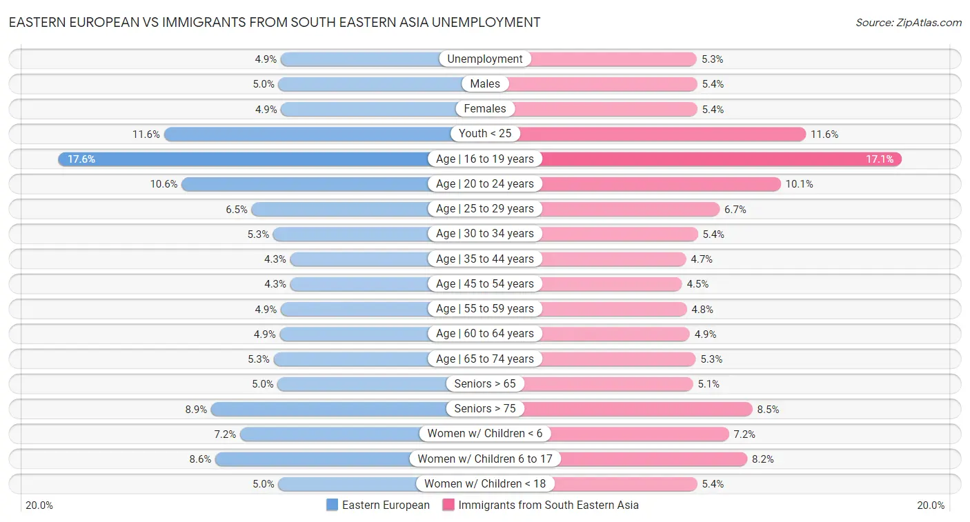 Eastern European vs Immigrants from South Eastern Asia Unemployment