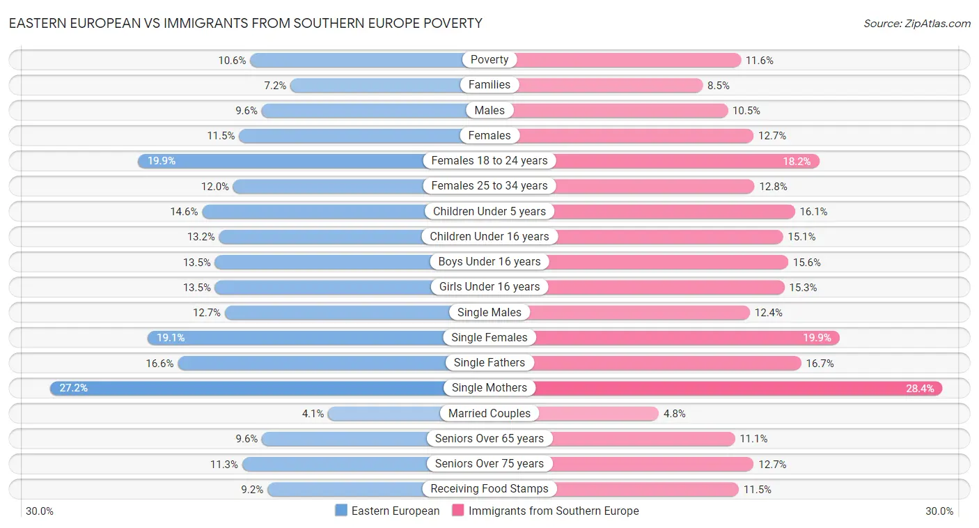 Eastern European vs Immigrants from Southern Europe Poverty