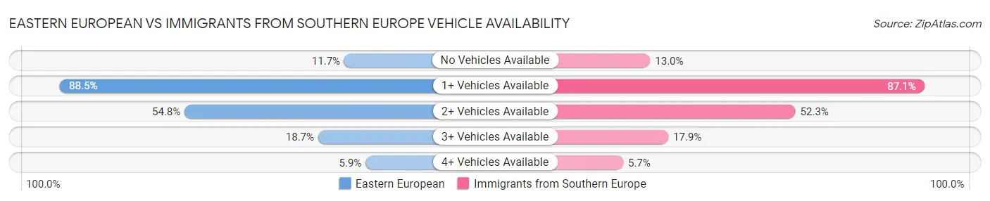 Eastern European vs Immigrants from Southern Europe Vehicle Availability