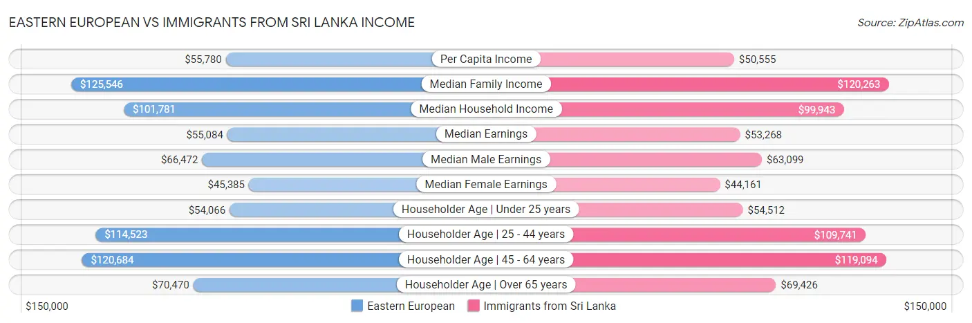 Eastern European vs Immigrants from Sri Lanka Income