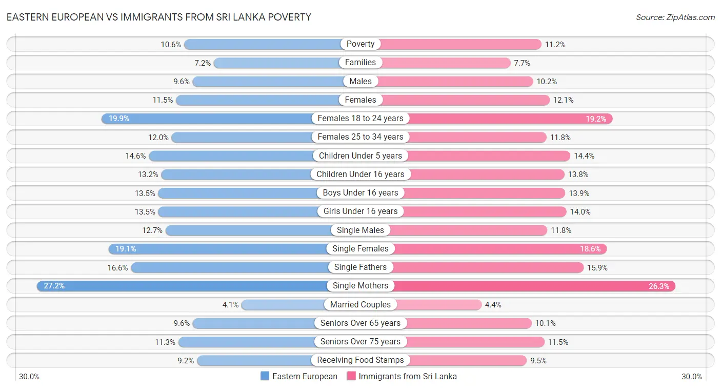Eastern European vs Immigrants from Sri Lanka Poverty
